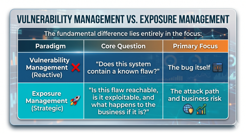 Vulnerability Management versus Exposure Management