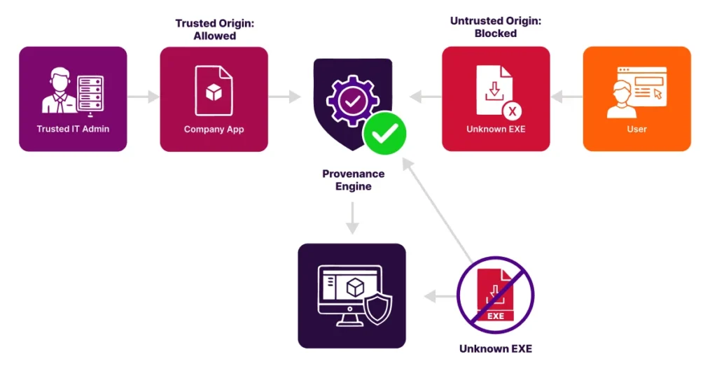 Trusted Origin: Allowed