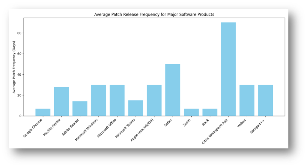 Average days between patches for major software applications