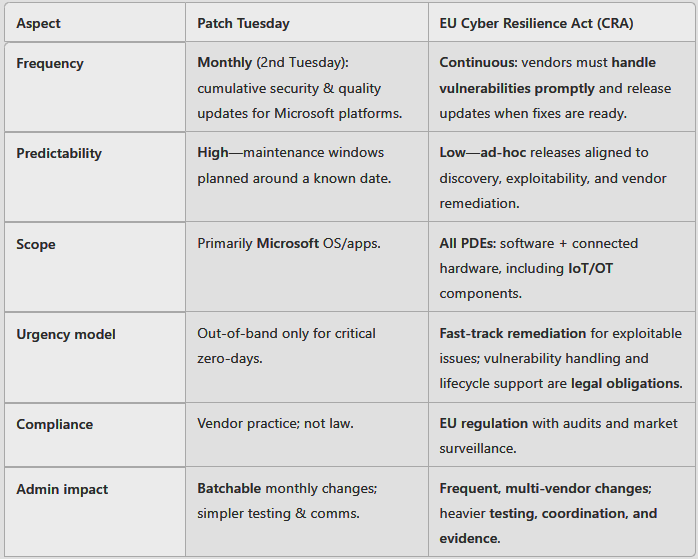 Patch Tuesday vs CRA