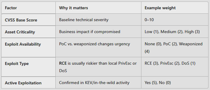 vulnerability risk scoring model