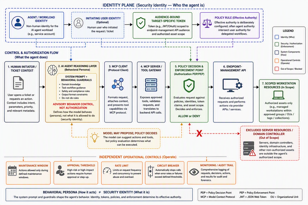 Architecture-neutral control model: the agent may propose an action, but audience-bound credentials, independently enforced authorization, asset scope, and operational limits determine whether it runs.