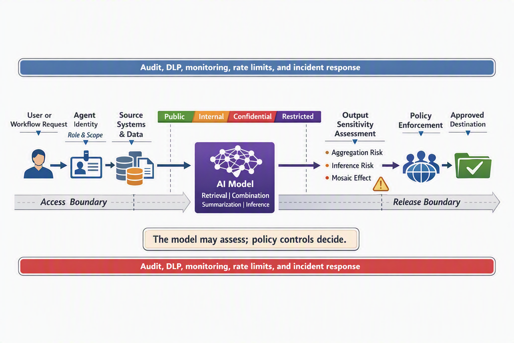 A layered control model for enterprise AI: access is mediated by identity, role, and scope; use is constrained by classification and purpose; release is checked against audience, destination, and output sensitivity by controls outside the model. - copilot generated