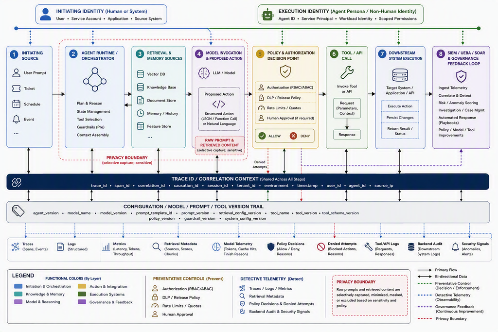 Agent observability connects the initiating request, retrieval, model and tool activity, policy decisions, and downstream audit through shared correlation—while authorization and release controls remain the enforcement boundary.